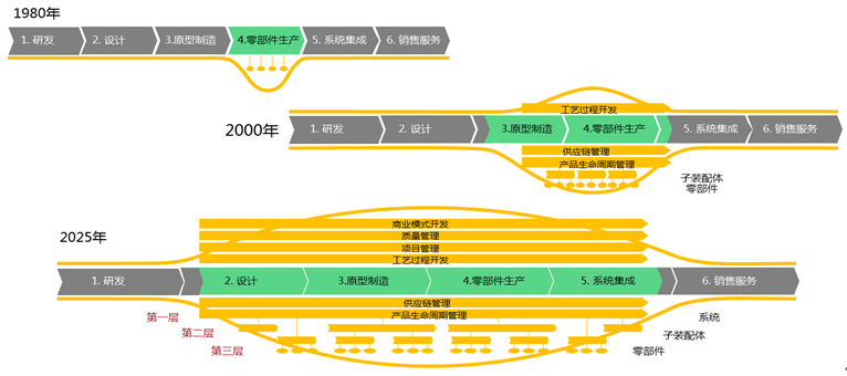 生态腾云：云时代的研发数字化转型