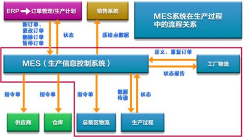 企业信息化的基本要求