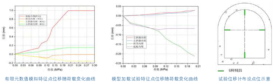 浅埋隧道衬砌模型地层结构法模拟受力分析