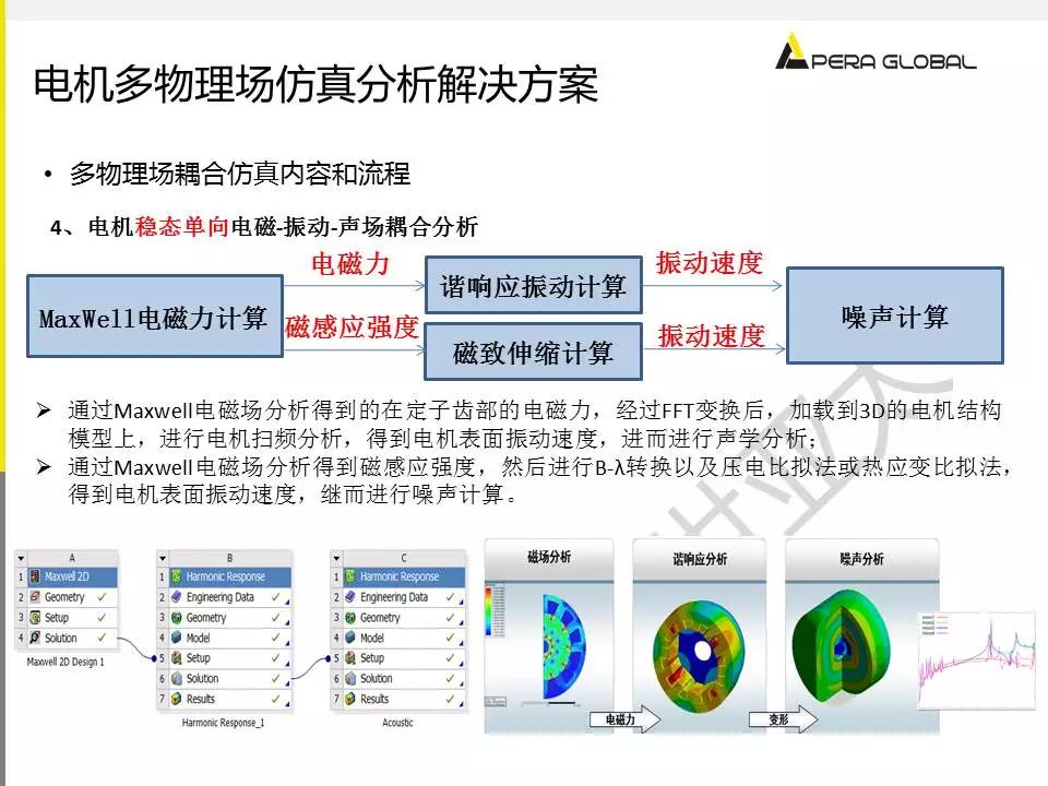 电机多物理场仿真解决方案