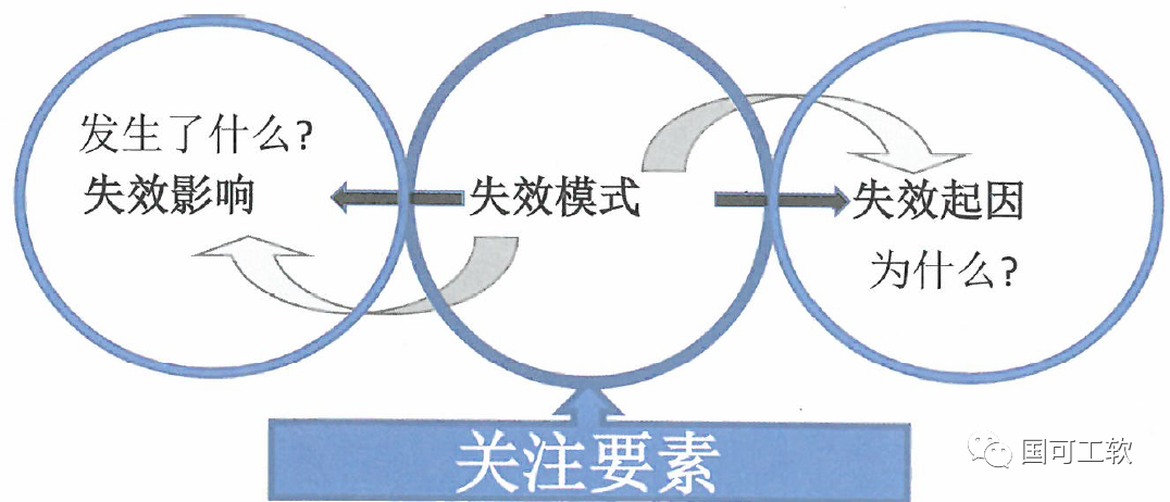 【技术分享】新版FMEA隐含的正确打开方式