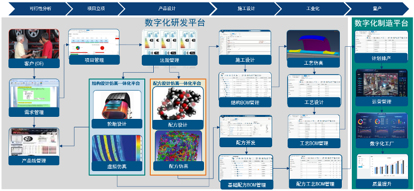 四维一体，正向重构｜浅谈轮胎行业正向研发平台建设