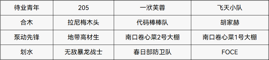 2023年“天洑杯”全国高校数据建模大赛决赛晋级名单暨线上赛结果公示