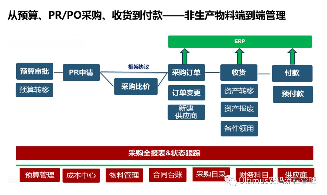 基于安码BPM建立的应用解决方案的优势以及应用展示