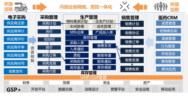 浪潮云ERP医药行业业务协同精细管控方案