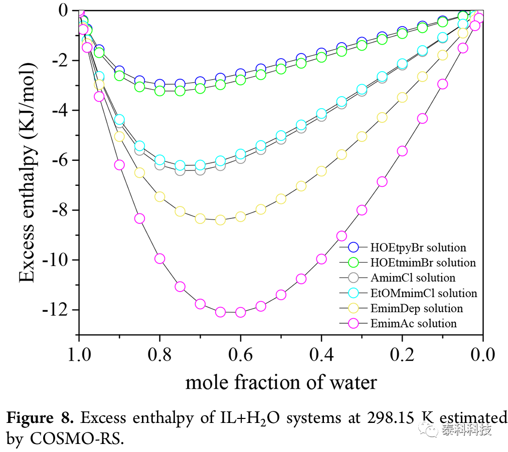 【COSMOlogic应用实例】丹麦技术大学Kaj Thomsen教授与中科院过程所张锁江院士成果：水离子液体混合物凝固点的测定