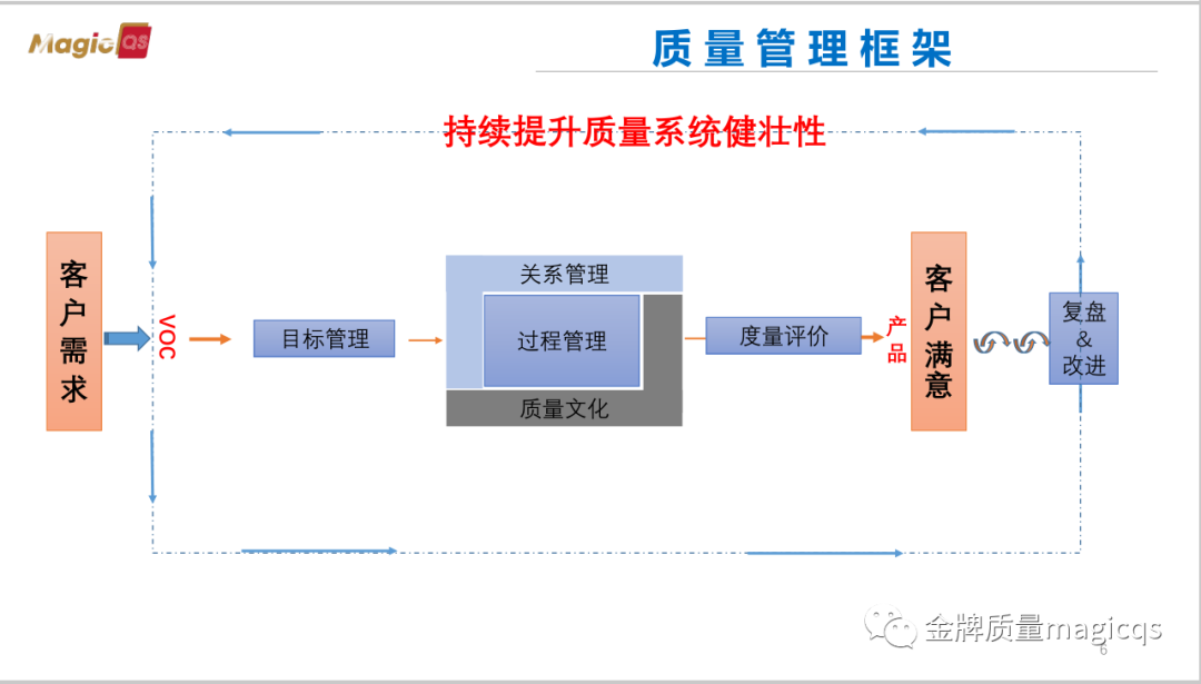 卓越质量管理实践分享（一）