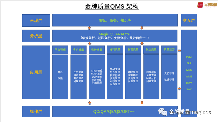 如何走向数字化质量管理之路（二）