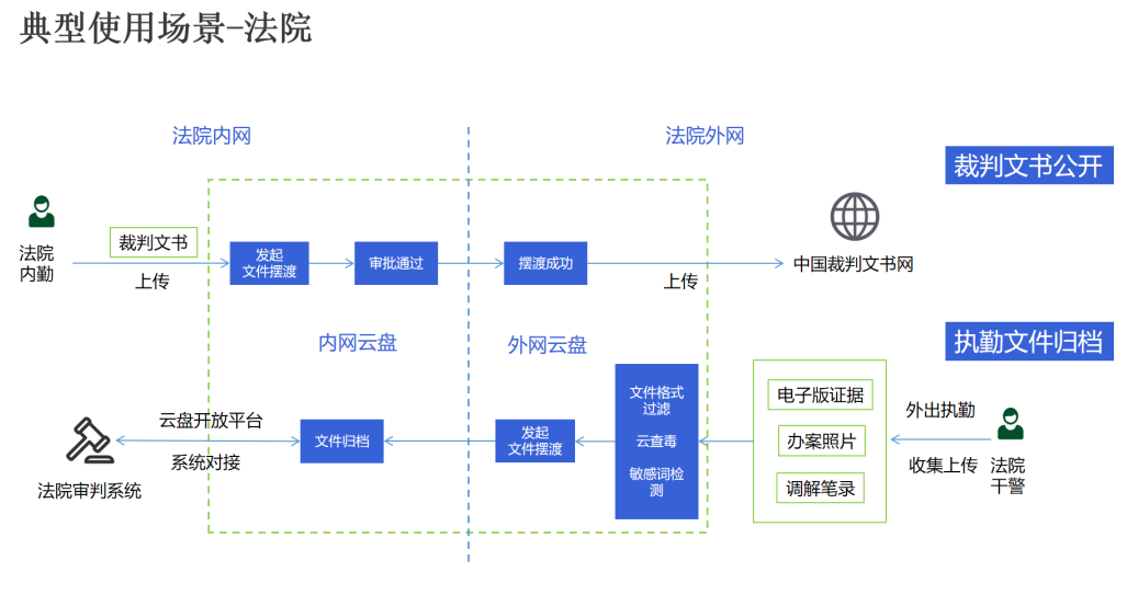 助力政务/医疗机构提“智”增效，360亿方云推出文件跨网摆渡方案