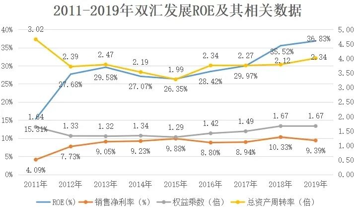 从商业智能BI财务分析的视角，通过ROE洞察行业特点