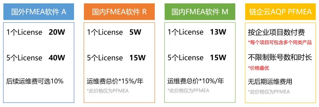 对比了3款国内外FMEA软件，我们发现了这些