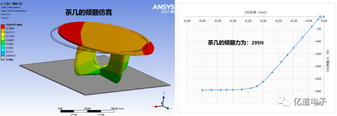 Ansys在家具力学性能仿真的解决方案（下）