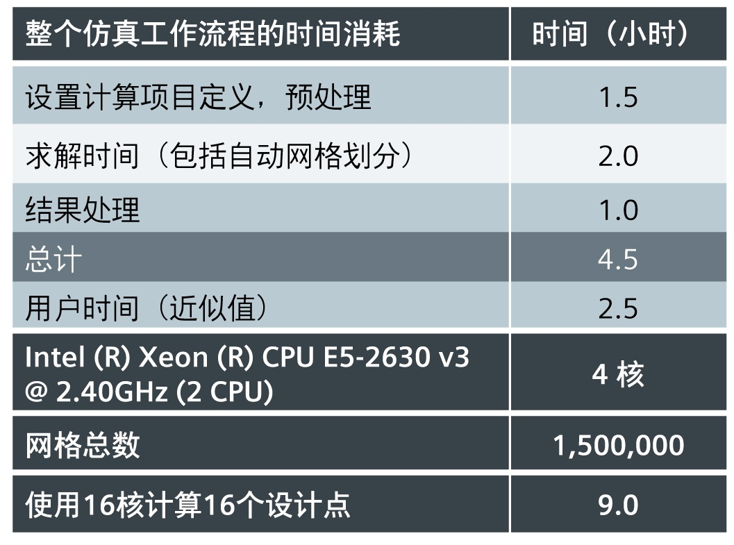 运用一维-三维计算流体动力学设计液冷航空电子设备