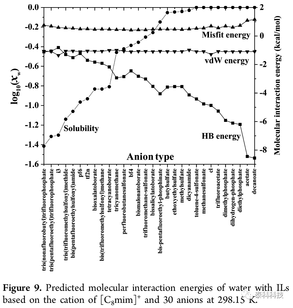 【COSMOlogic应用实例】COSMO-RS预测离子液体与水相互溶解度的综述