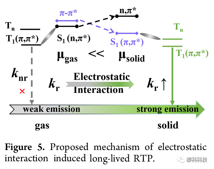 【Turbomole应用实例】清华大学帅志刚教授及其合作者成果：有机分子中静电相互作用引起的室温磷光