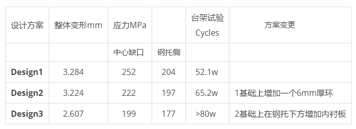 【SimSolid获奖作品】基于SimSolid的汽车驱动桥开发设计