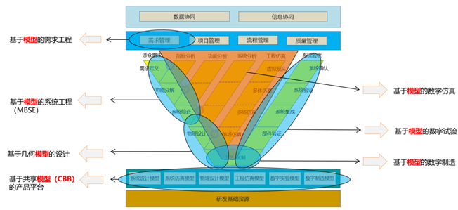 研发数字化转型第二跳：正向变革