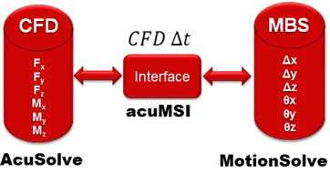 CFD专栏丨多物理场仿真CFD+MBD篇：洗衣机平衡环