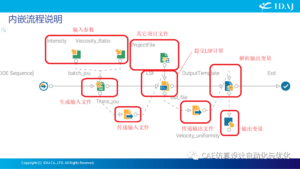 [应用案例]modeFRONTIER本地优化流程中远程提交LSF作业调度系统计算的案例说明