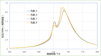 CONVERGE论文｜某增压发动机主动预燃烧室CFD仿真分析研究