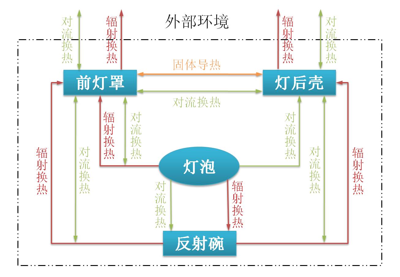 【工程咨询】车灯耐热性&起雾仿真解决方案