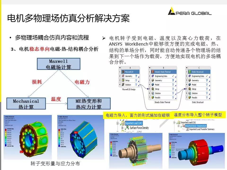 电机多物理场仿真解决方案