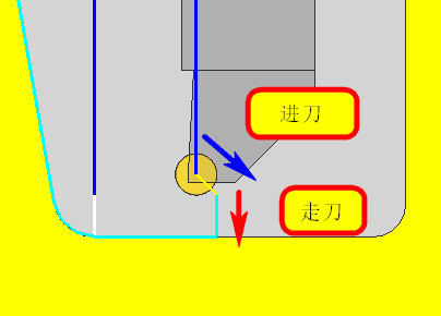 修剪点与轴径向限制对进退刀的影响