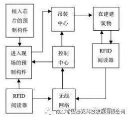 BIM与RFID技术在装配式建筑全寿命周期管理中的应用