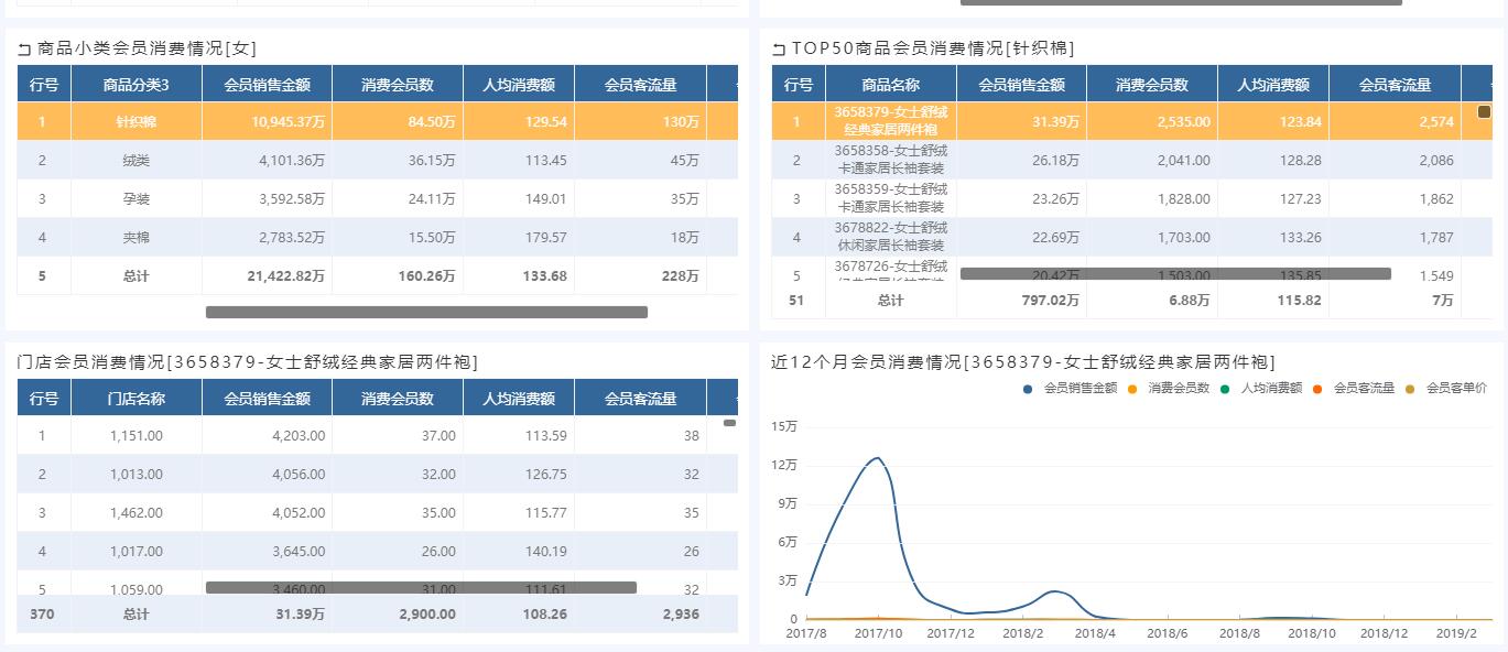 奥威bi零售数据分析