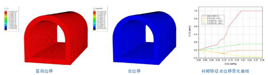 浅埋隧道衬砌模型地层结构法模拟受力分析