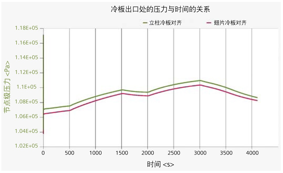 运用一维-三维计算流体动力学设计液冷航空电子设备