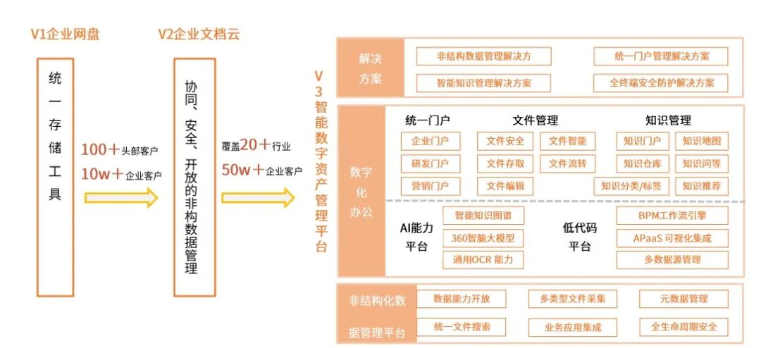 360亿方云入选2023年垂直类协同办公平台标杆案例