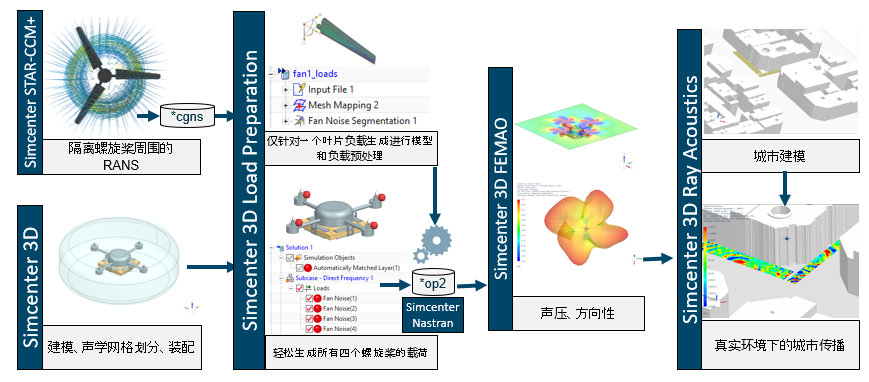 【分享】Simcenter无人机仿真解决方案