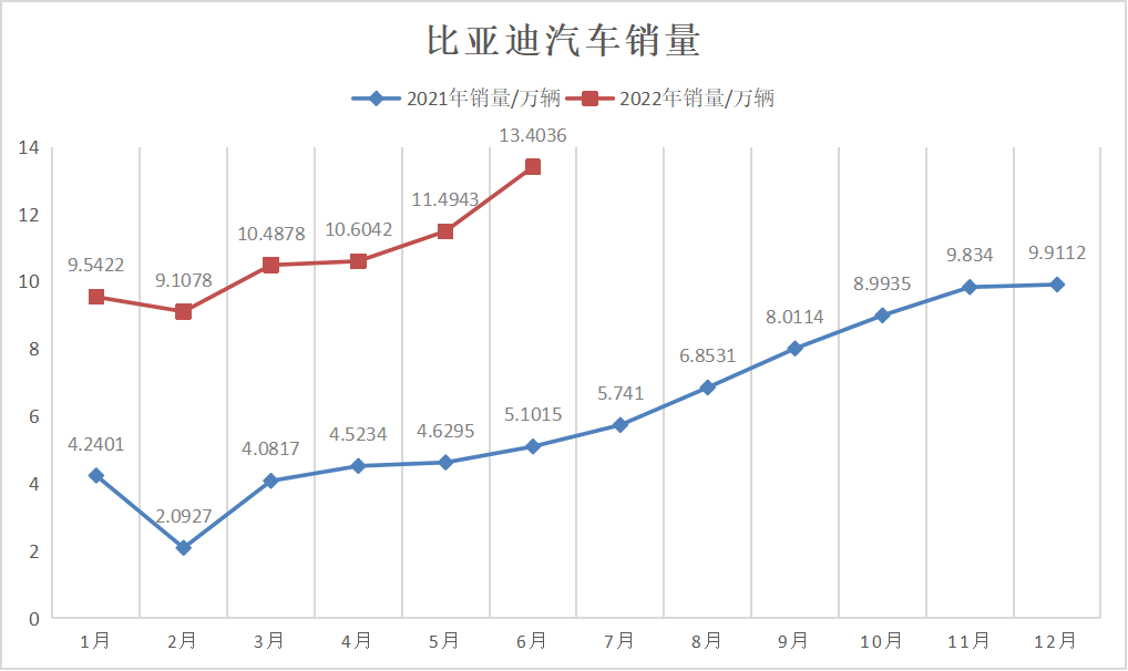 比亚迪赶超特斯拉登顶榜首，下一“战”如何布局？