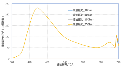 CONVERGE论文｜某增压发动机主动预燃烧室CFD仿真分析研究