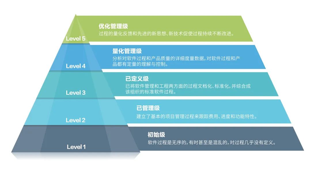 顶级！格创东智获CMMI5级认证