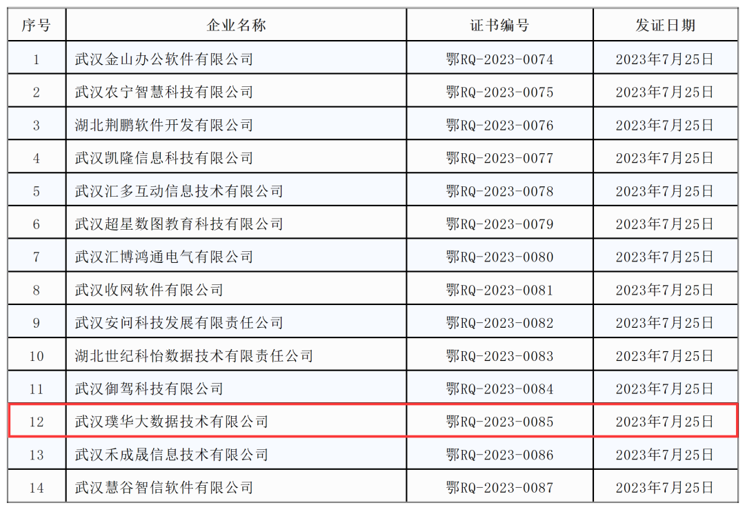 祝贺：璞华大数据顺利通过双软认证！