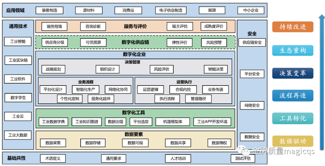 制造业数字化转型路线图(二)