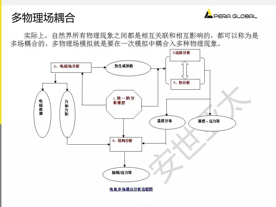 电机多物理场仿真解决方案