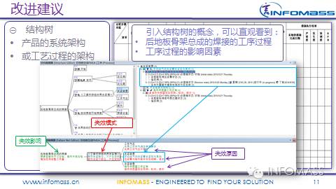 FMEA在某整车厂的实施现状及改进建议