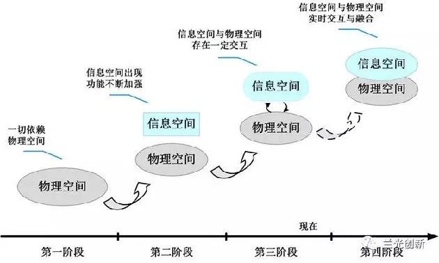 车间物理世界和信息世界交互与共融