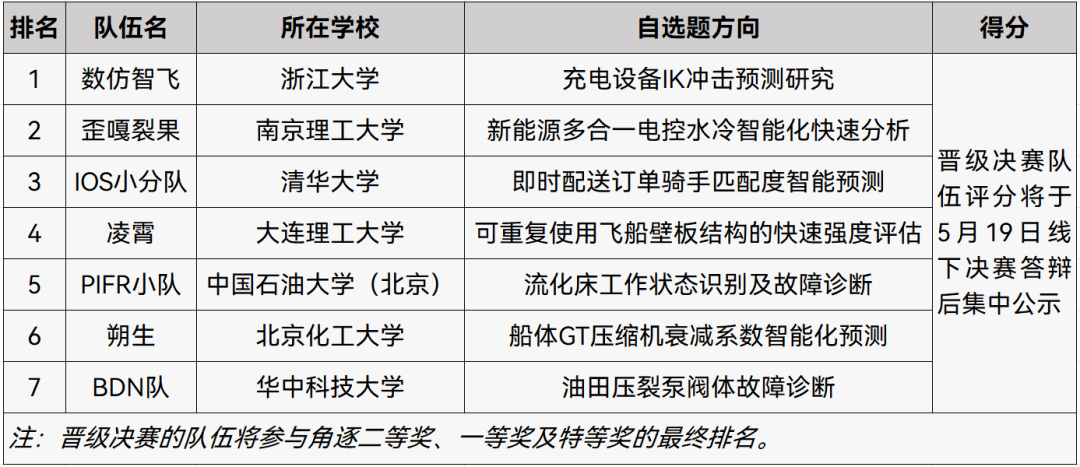 2023年“天洑杯”全国高校数据建模大赛决赛晋级名单暨线上赛结果公示