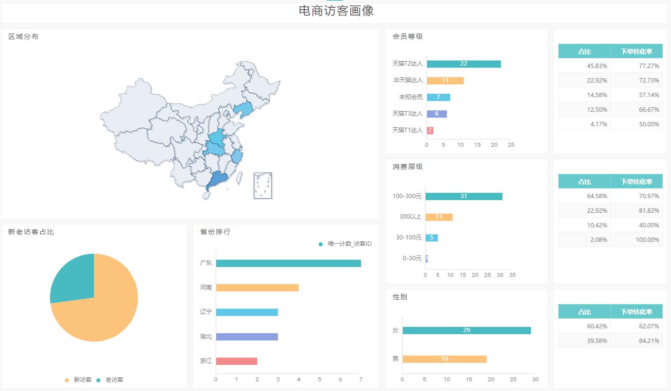 奥威BI数据可视化分析