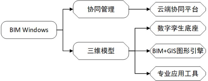 从“入局”到“破局”，BIM Windows打造数字孪生底座