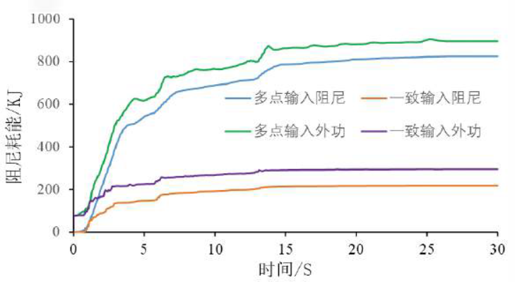 专业论文 | 一致输入和多点输入下超长钢框架结构动力弹塑性时程分析