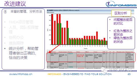 FMEA在某整车厂的实施现状及改进建议