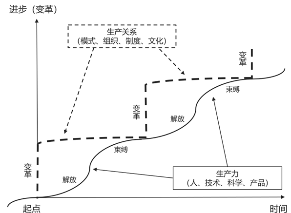 如何理解：数字化转型是数字技术驱动的业务变革