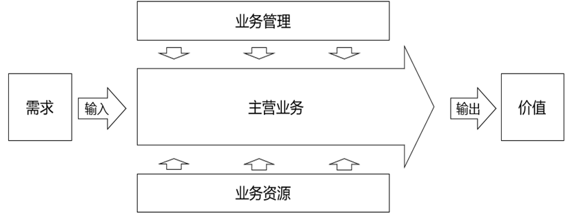 如何理解：数字化转型是数字技术驱动的业务变革