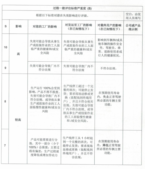 FMEA独立风险遵循S/O/D？守旧or严谨