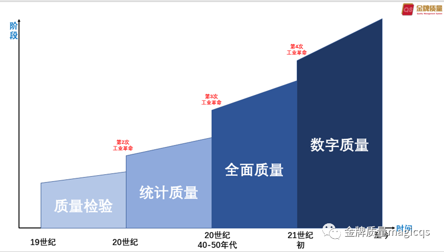 如何走向数字化质量管理之路（一）